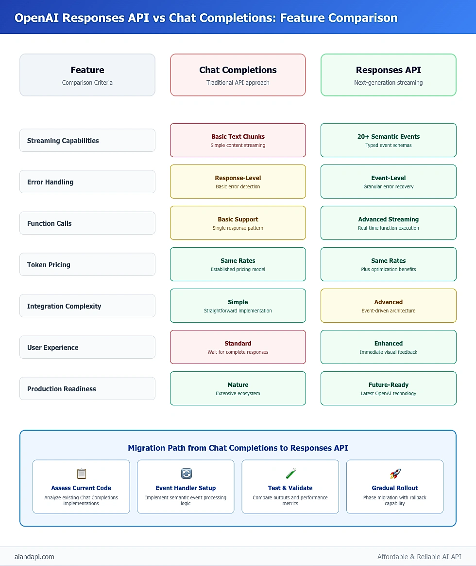 OpenAI Responses API vs Chat Completions comparison table showing advantages and migration path for developers