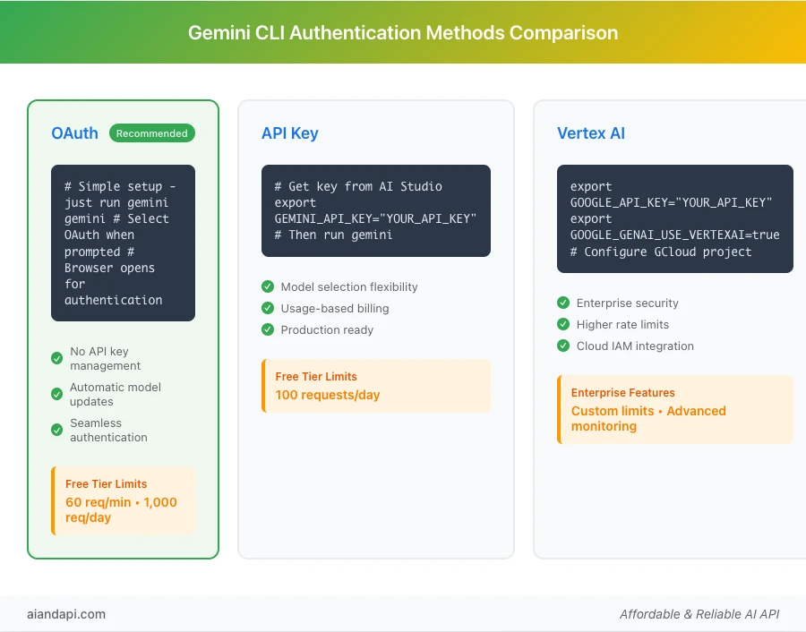 Gemini CLI authentication setup comparison showing OAuth, API key, and Vertex AI methods with rate limits and features