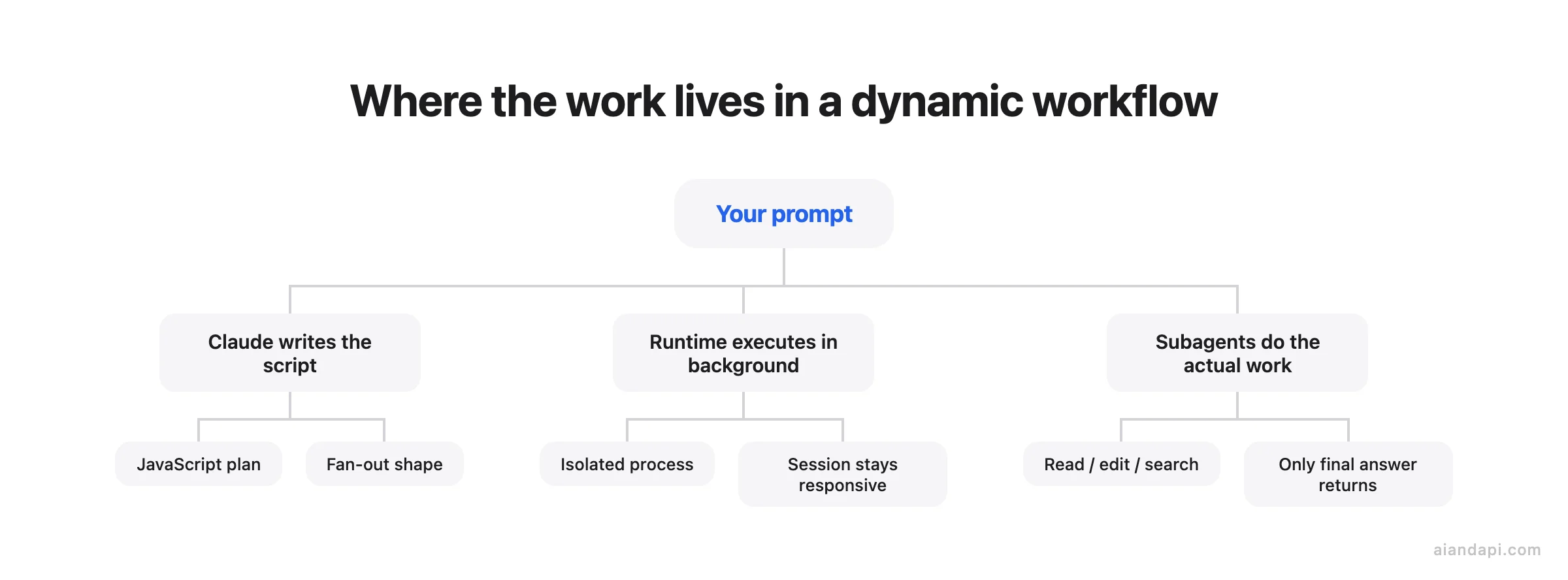 Three-layer hierarchy diagram of a Claude Code dynamic workflow: a prompt produces a script Claude writes, a background runtime executes it, and subagents do the read, edit, and search work