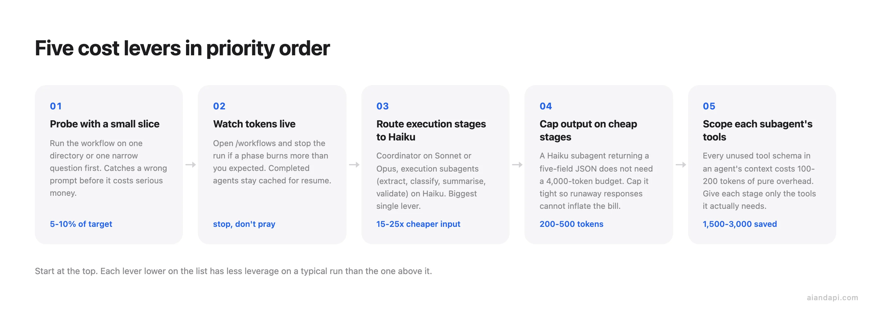 Five-step priority order for controlling Claude Code workflow token costs: probe small, watch tokens live, route to Haiku, cap output, scope tools