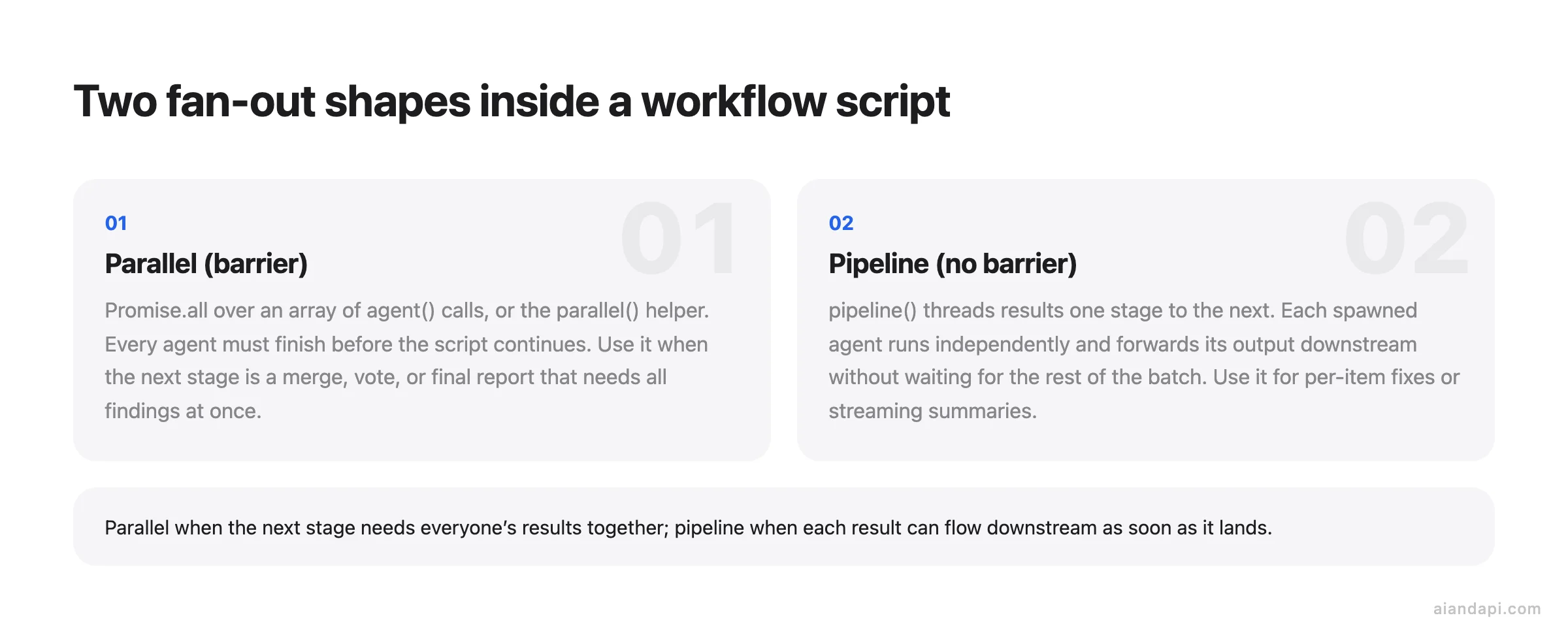Two-card comparison of dynamic workflow fan-out primitives: parallel uses Promise.all as a barrier that waits for every agent, while pipeline forwards each agent's result without waiting