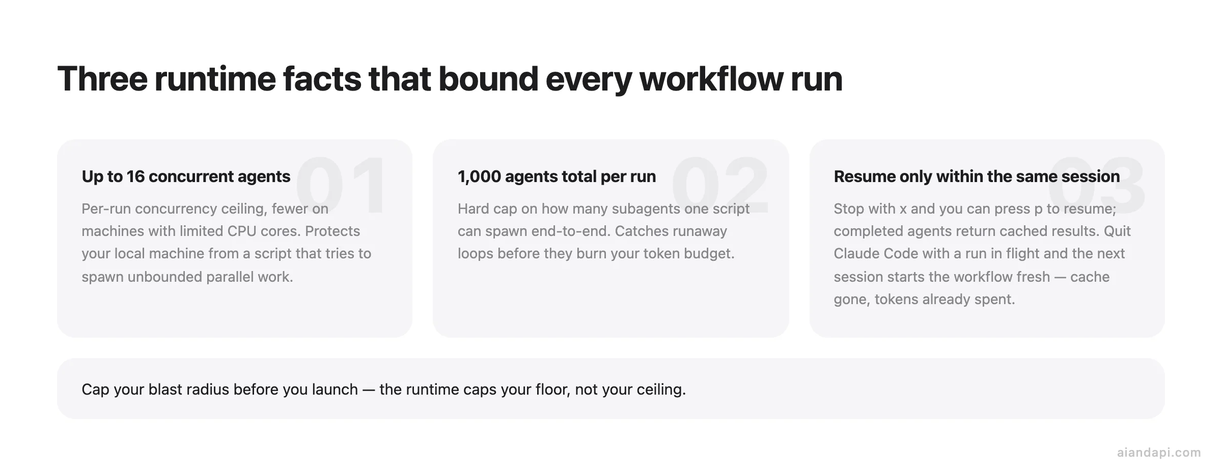 Three-card summary of dynamic workflow runtime constraints: 16 concurrent agents, 1000 agents total per run, and resume only works within the same Claude Code session