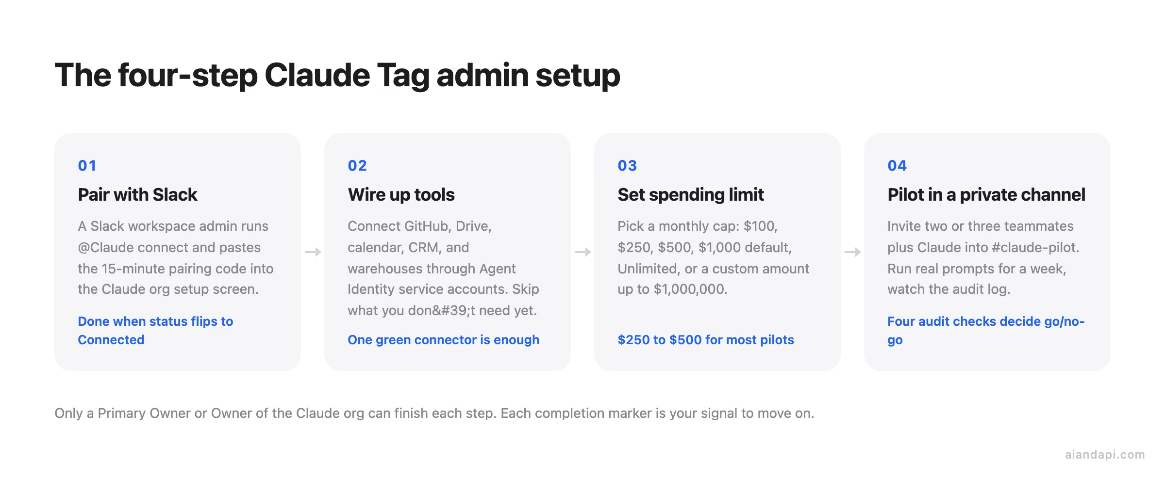 Four-step diagram of the Claude Tag admin setup: pair with Slack, wire up tools through Agent Identity, set the monthly spending limit, then pilot in a private channel