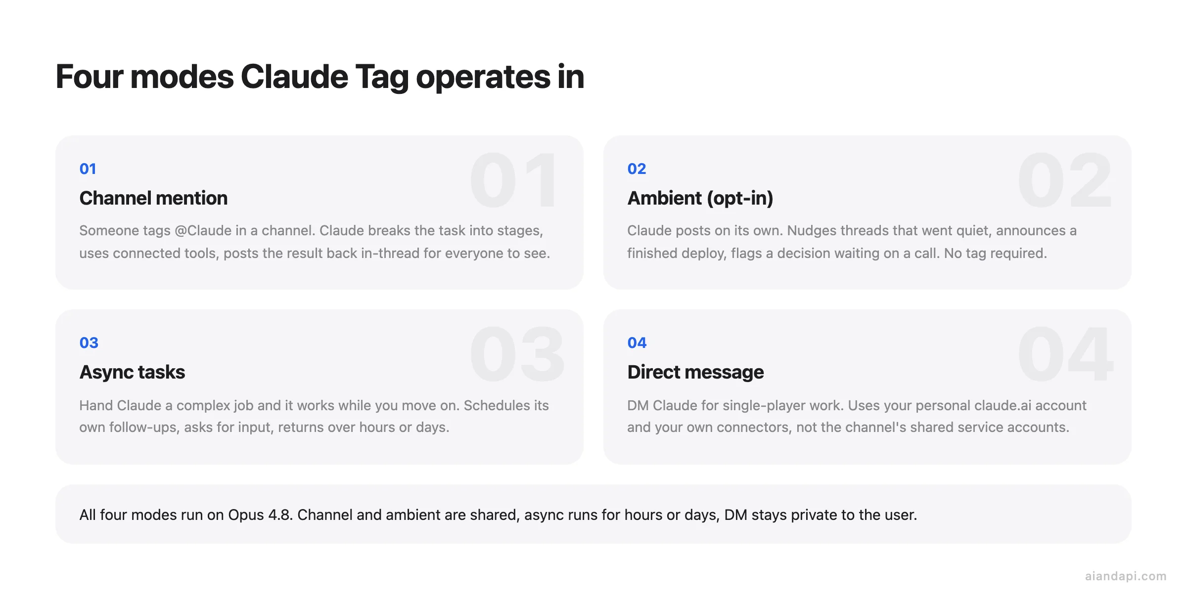 Four cards describing Claude Tag's operating modes: channel mention, ambient mode, async tasks, and direct message