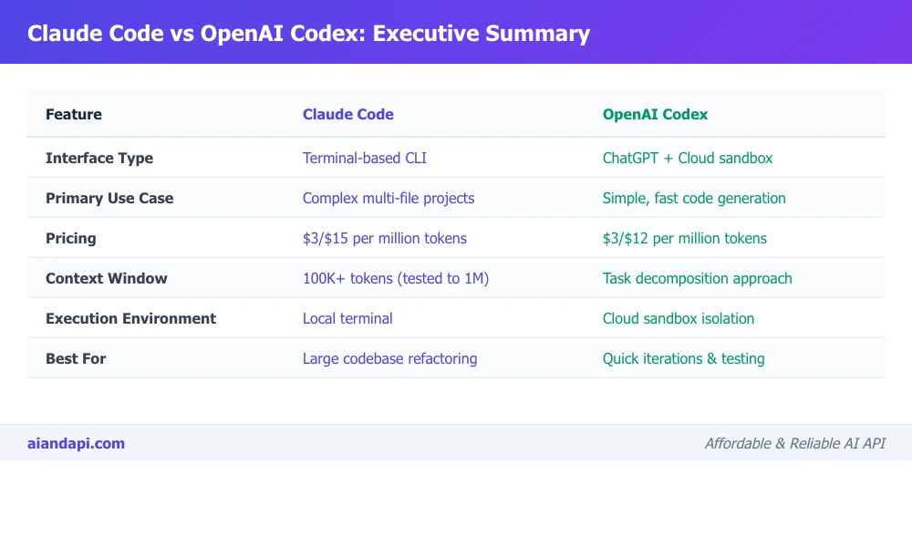 Claude Code vs OpenAI Codex executive summary comparison table showing interface types, pricing, and key features