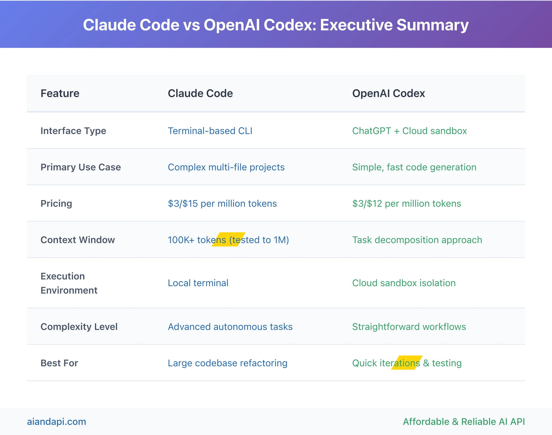 Claude Code vs OpenAI Codex detailed executive summary comparison table with pricing, features, and use case recommendations