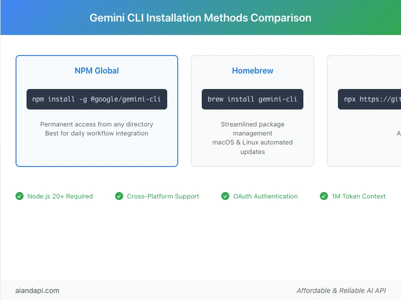 Gemini CLI installation methods comparison showing npm install, Homebrew, and npx options with requirements and features