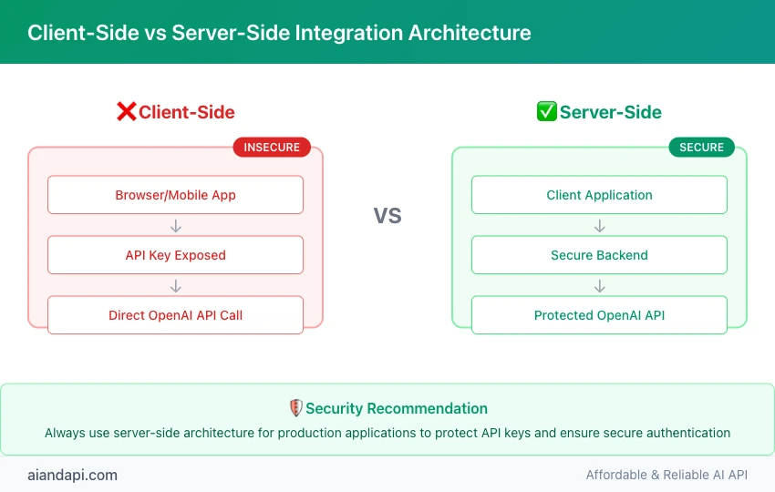 Client-side vs server-side OpenAI API integration architecture comparison showing security implications and recommended practices