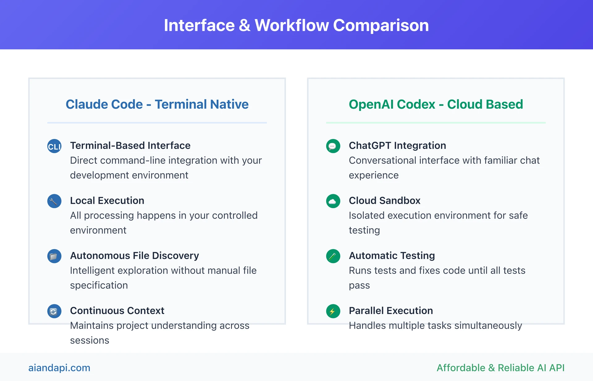 Claude Code vs OpenAI Codex interface and workflow comparison showing terminal CLI vs cloud ChatGPT integration