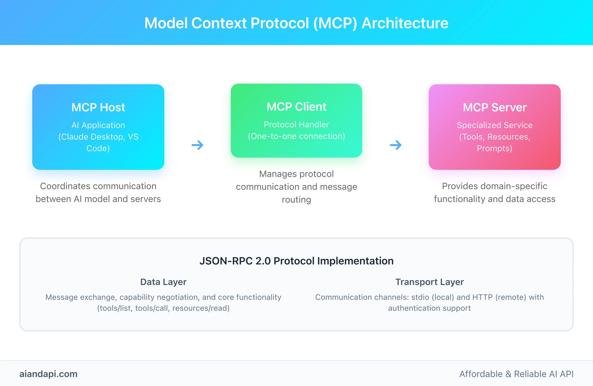 MCP architecture diagram showing Host Client Server components with JSON-RPC protocol layers for AI application integration