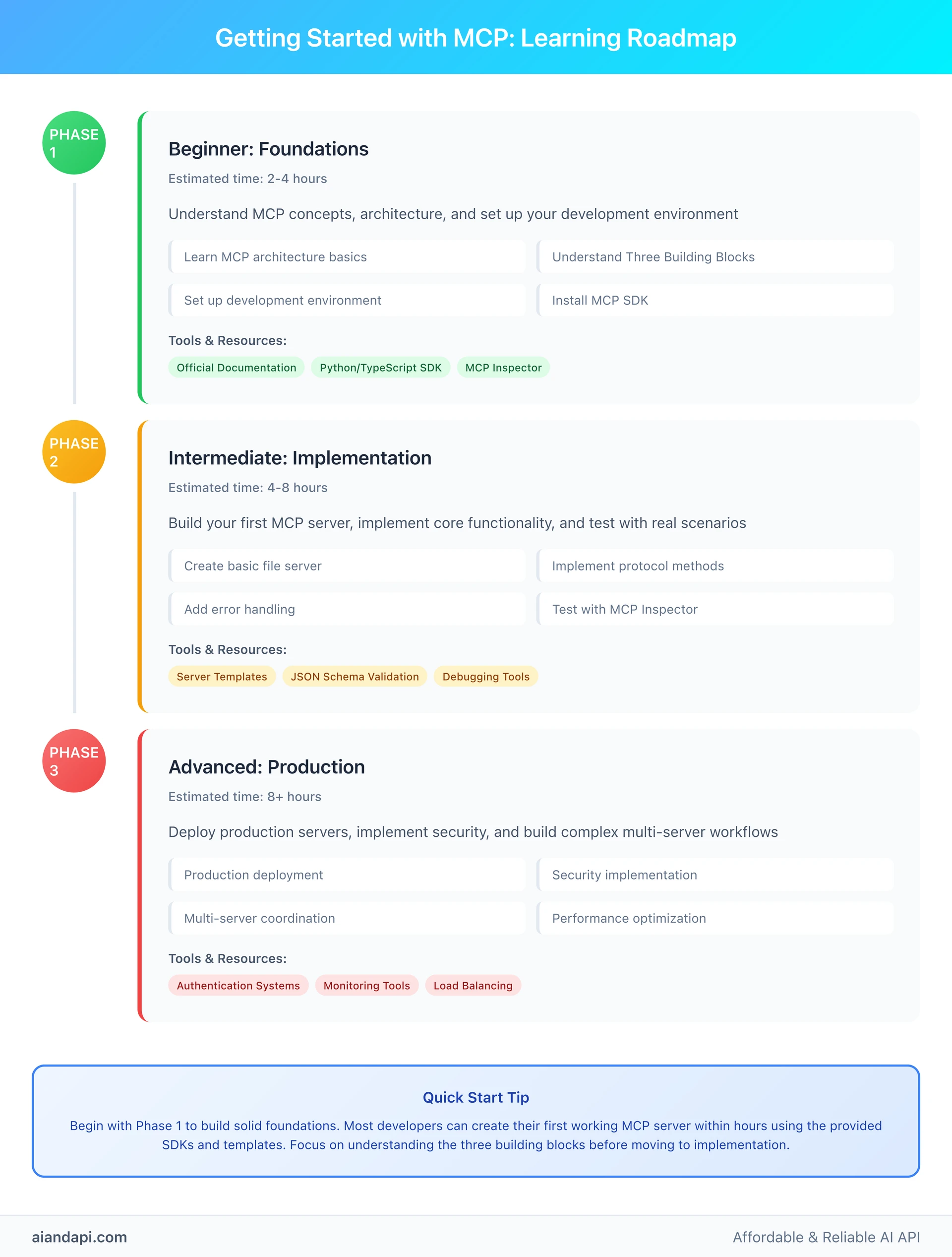 MCP learning roadmap showing beginner intermediate advanced phases with tools resources and timelines for developers