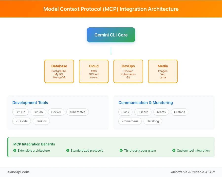 MCP integration architecture diagram showing Gemini CLI core connected to database, cloud, DevOps, and media servers