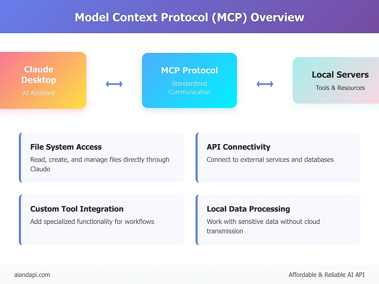 MCP Model Context Protocol overview diagram showing Claude Desktop integration with local servers through standardized communication protocol