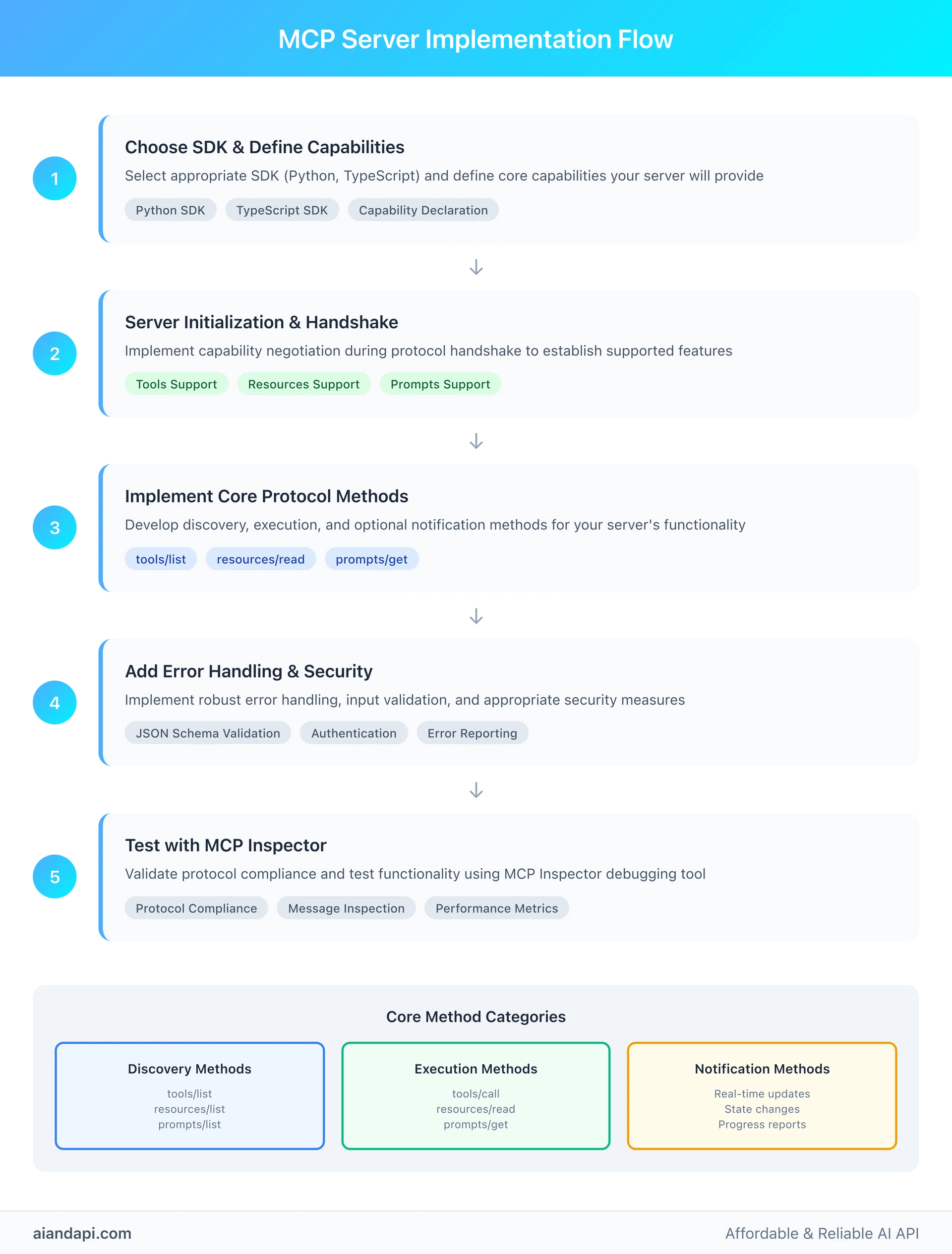 MCP server implementation workflow showing 5-step development process with discovery execution notification methods