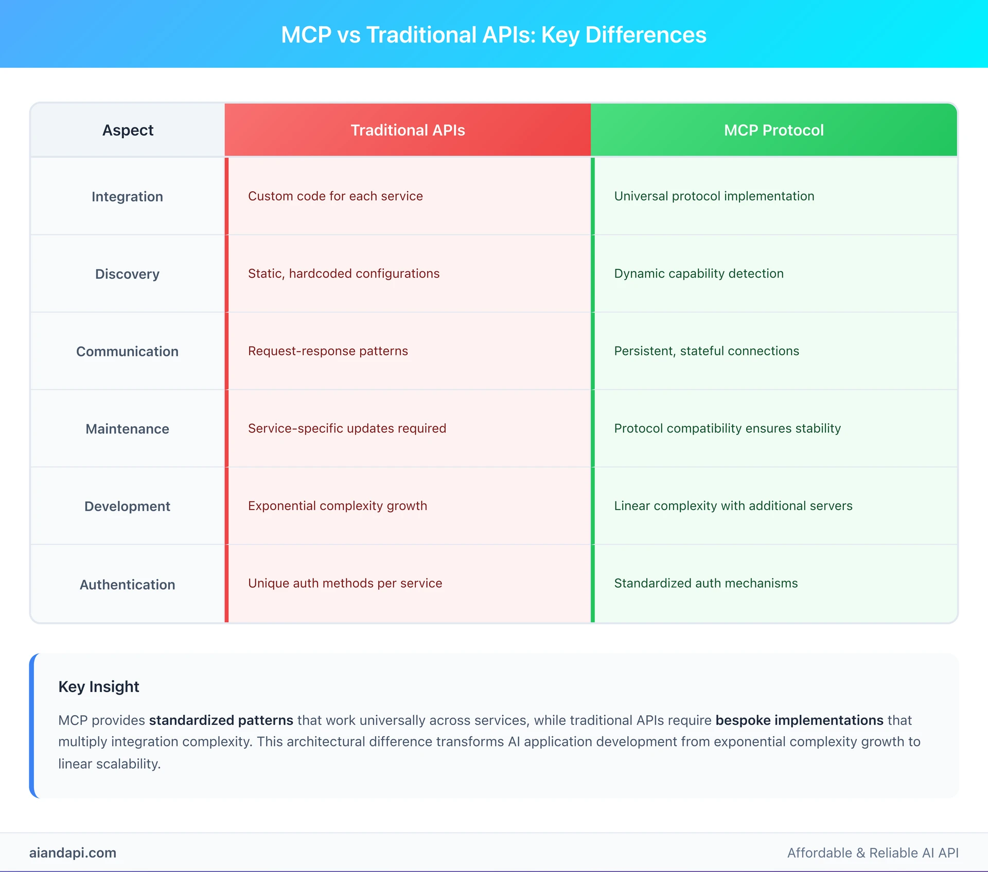MCP vs traditional API comparison table showing integration discovery communication maintenance differences for developers