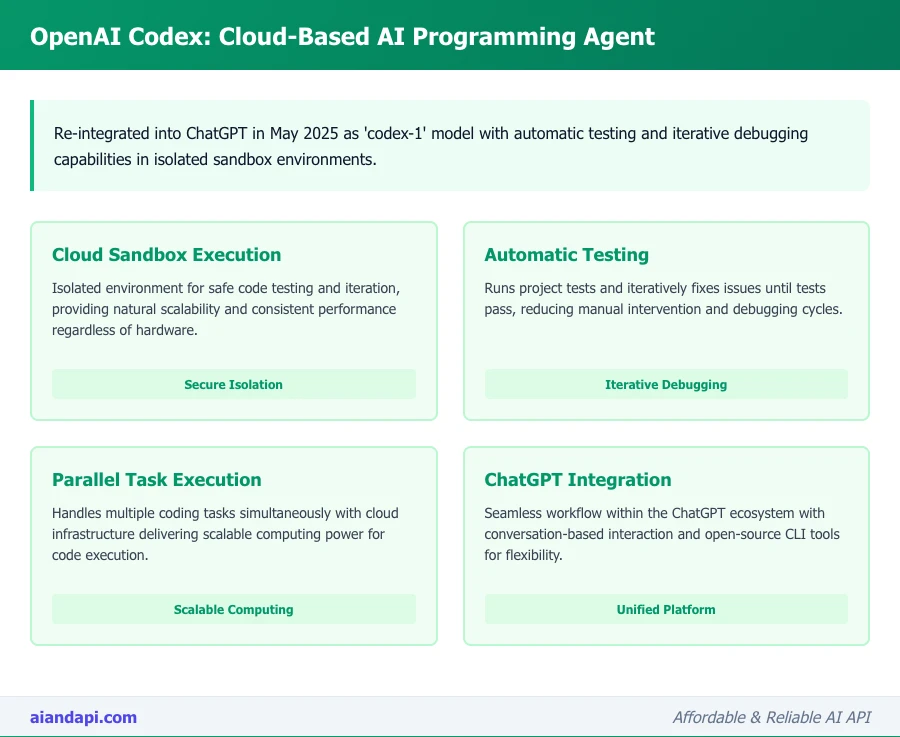 OpenAI Codex cloud-based AI programming agent features including sandbox execution, automatic testing, and ChatGPT integration