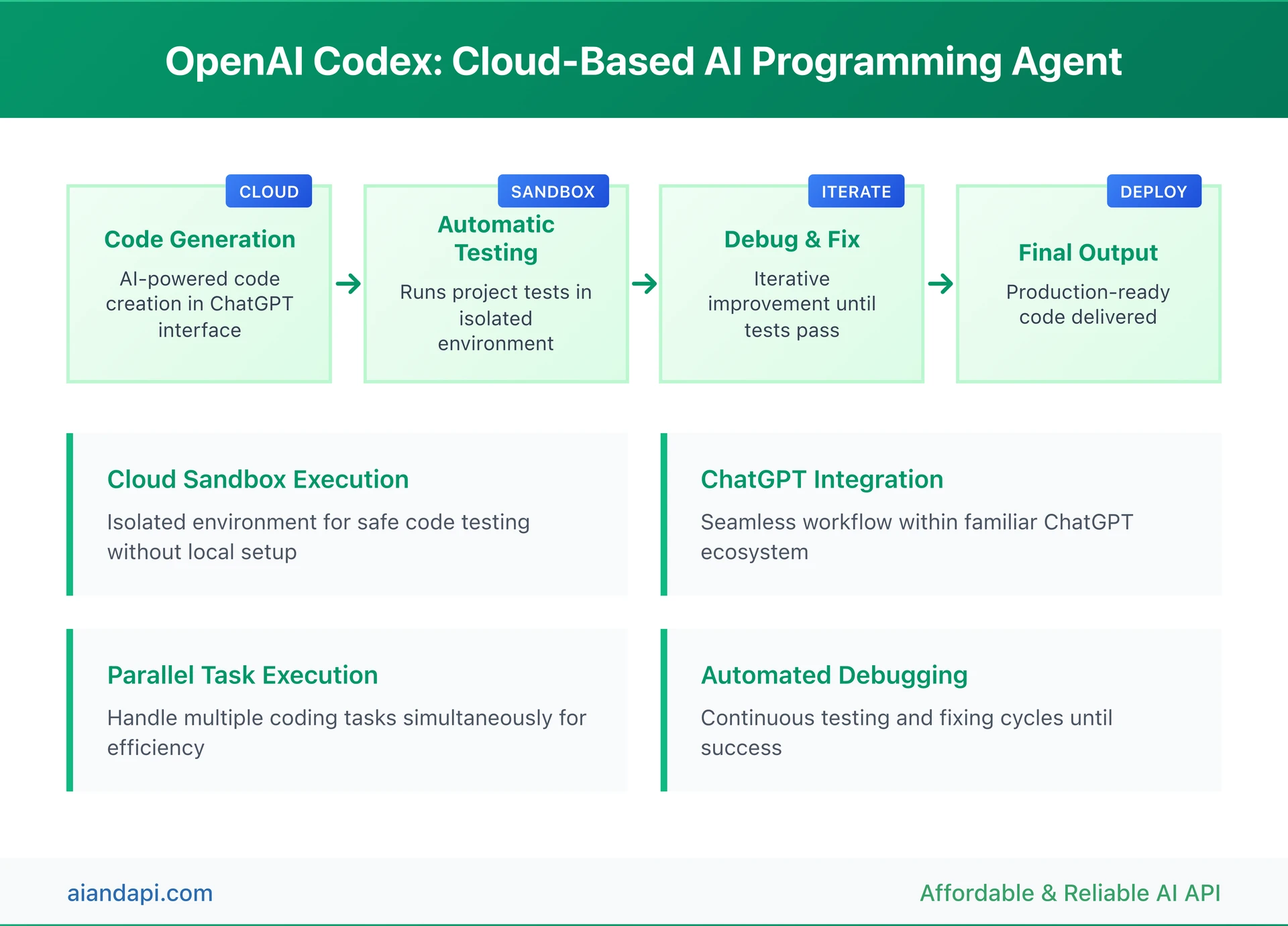 OpenAI Codex cloud-based AI programming workflow showing generation, testing, debugging and deployment cycle