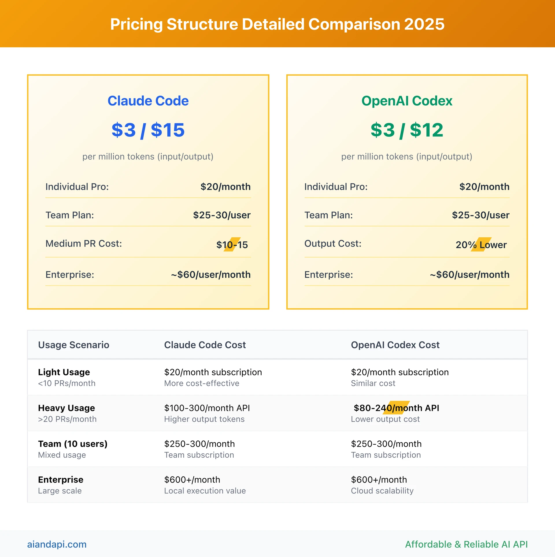 Claude Code vs OpenAI Codex detailed pricing comparison showing API costs, subscriptions, and usage scenarios