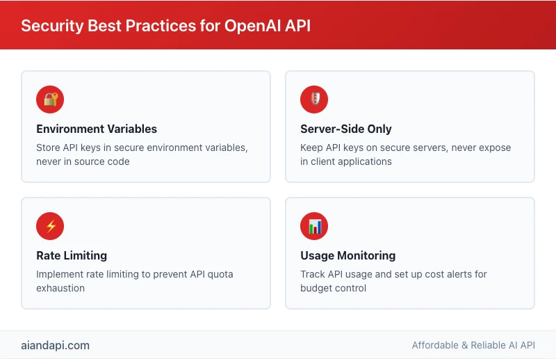 OpenAI API security best practices covering environment variables, server-side deployment, rate limiting and usage monitoring