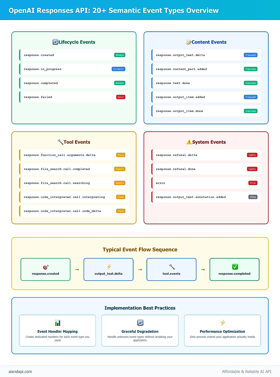 OpenAI Responses API semantic events overview showing 20+ event types in 4 categories with implementation best practices