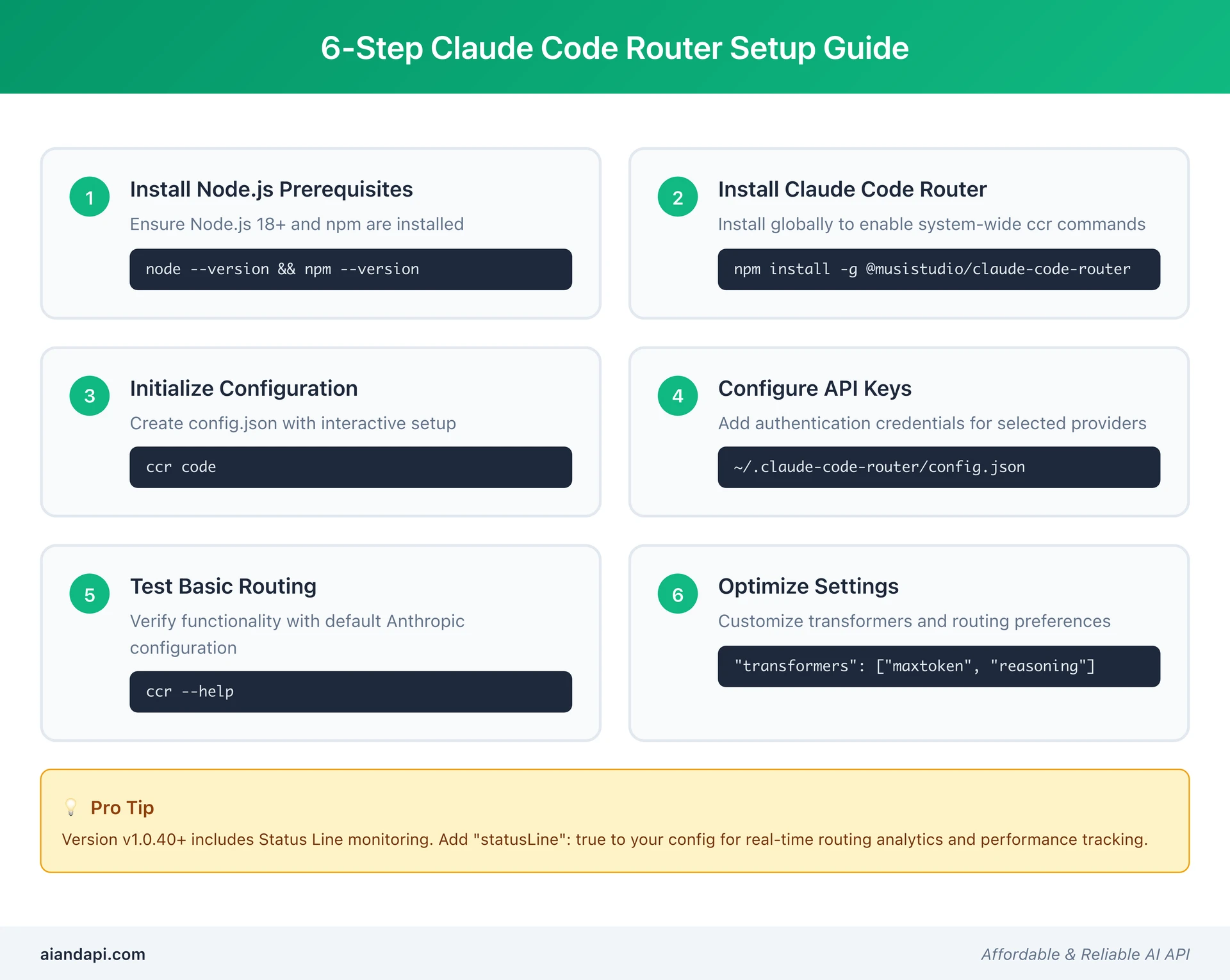 Six-step Claude Code Router setup guide visualization with installation commands and configuration steps