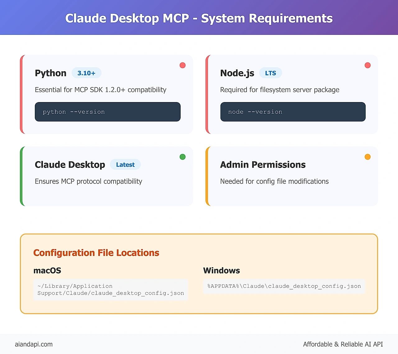 Claude Desktop MCP system requirements checklist showing Python Node.js versions admin permissions and config file locations