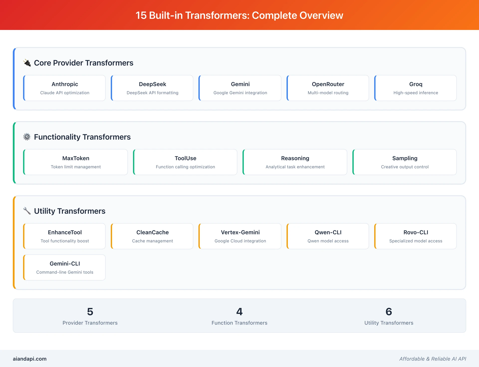 Complete overview of 15 built-in Claude Code Router transformers organized by category and functionality