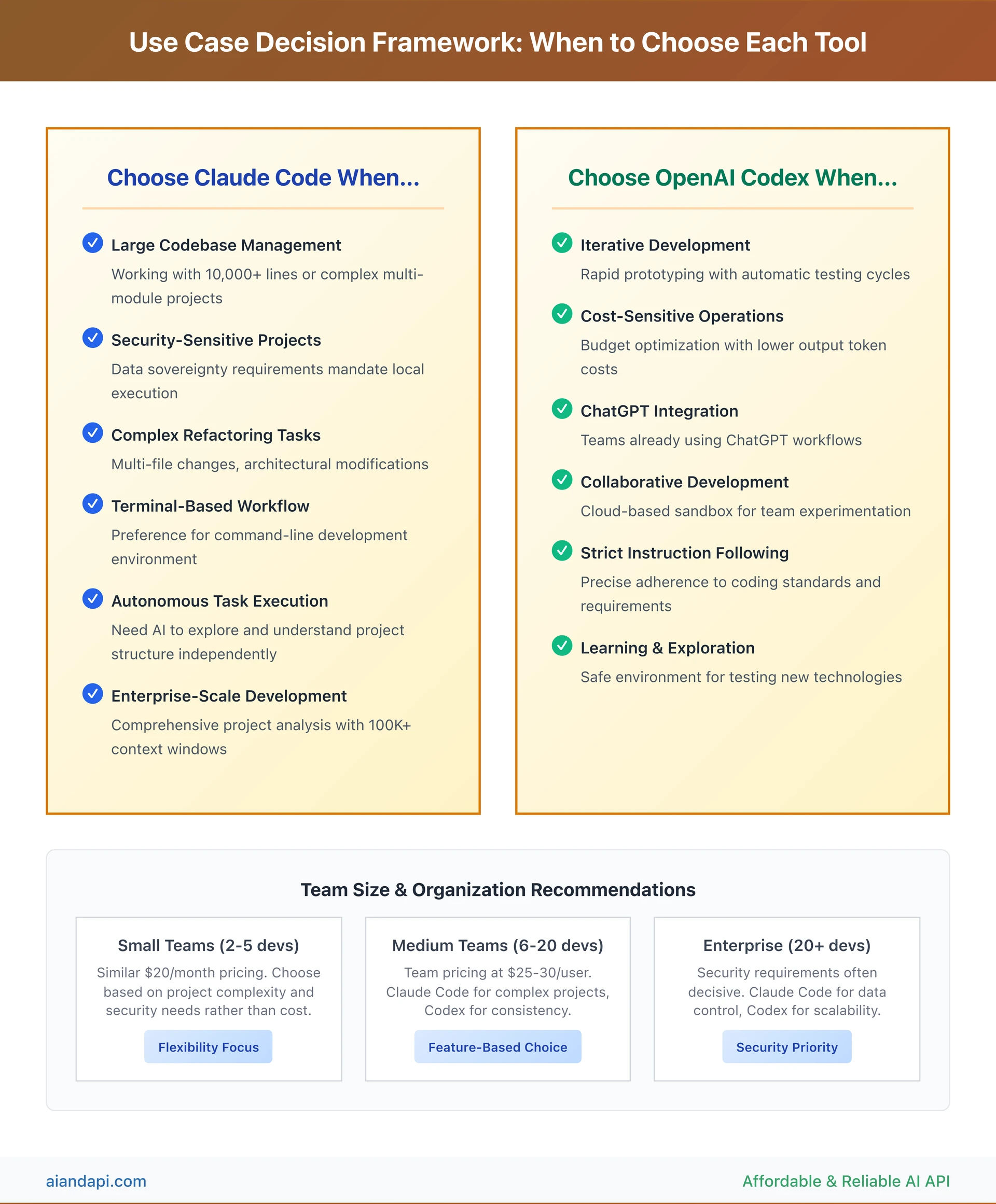 Claude Code vs OpenAI Codex use case decision framework showing when to choose each tool based on project needs